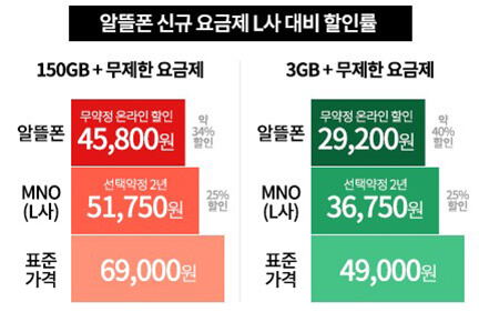 알뜰폰 신규 요금제 L사 대비 할인률, 이야기알뜰폰 이용 시 약 40% 할인