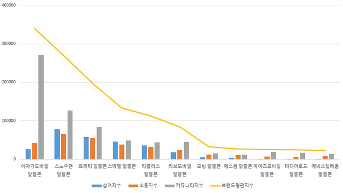 이야기모바일, 알뜰폰 중소사업자 중 브랜드평판 1위 보도자료 이미지