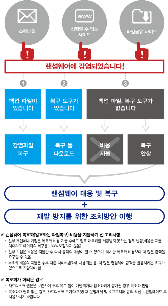 랜섬웨어 복구절차 이미지