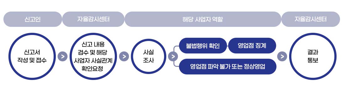 신고절차 이미지